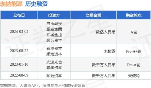 珈鈉能源獲數(shù)億A輪融資，自貢高投、超威集團(tuán)等加碼助推鈉電產(chǎn)業(yè)化